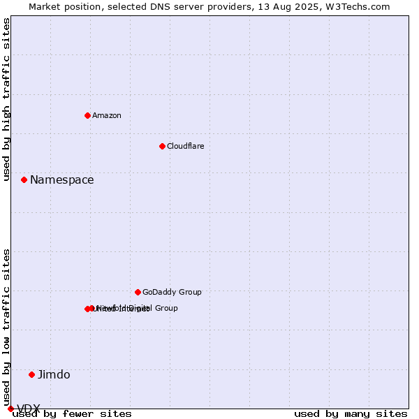 Market position of Jimdo vs. Namespace vs. VDX