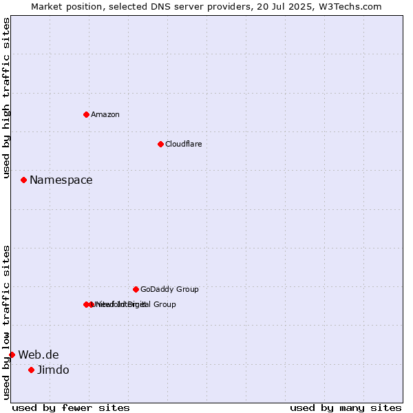 Market position of Jimdo vs. Namespace vs. Web.de