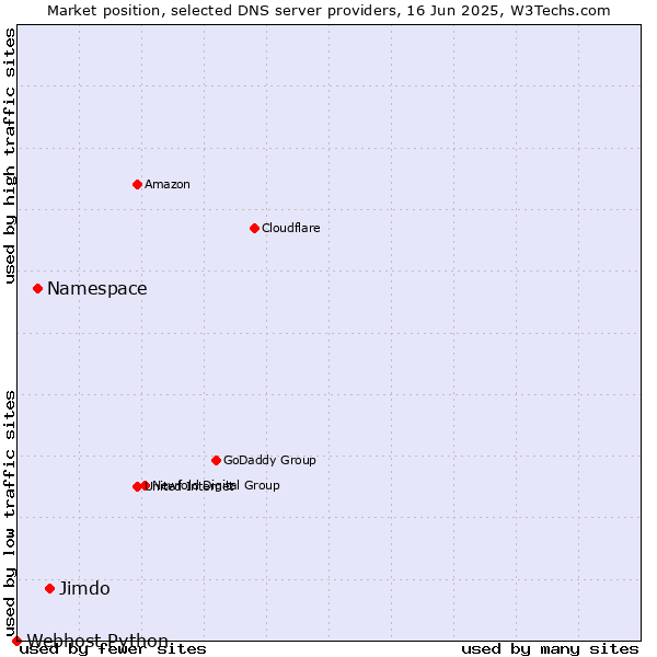 Market position of Jimdo vs. Namespace vs. Webhost Python