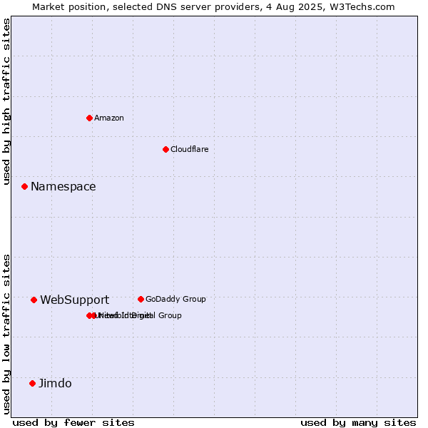Market position of WebSupport vs. Jimdo vs. Namespace