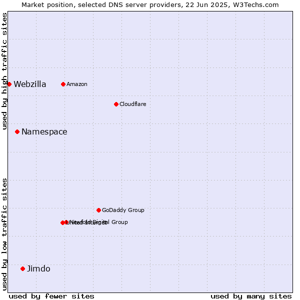 Market position of Jimdo vs. Namespace vs. Webzilla