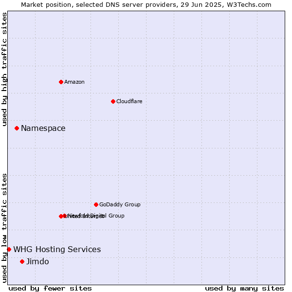 Market position of Jimdo vs. Namespace vs. WHG Hosting Services
