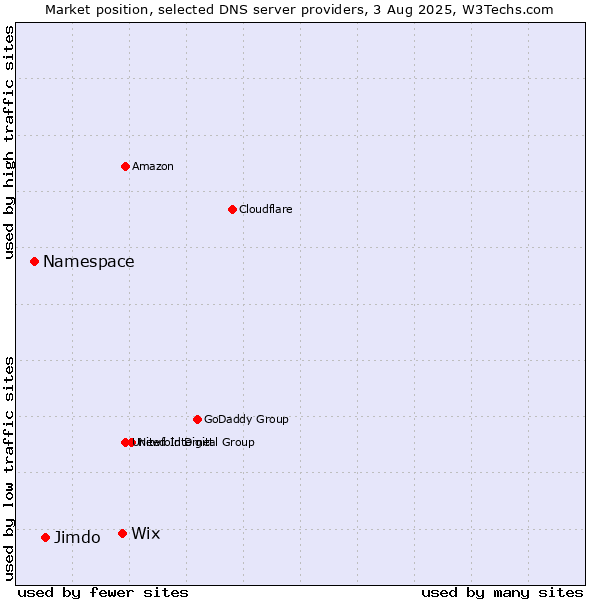 Market position of Wix vs. Jimdo vs. Namespace