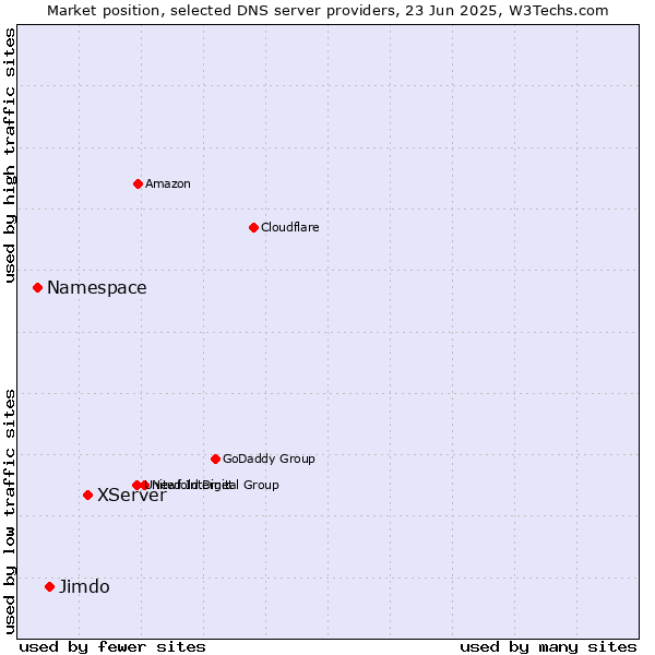 Market position of XServer vs. Jimdo vs. Namespace