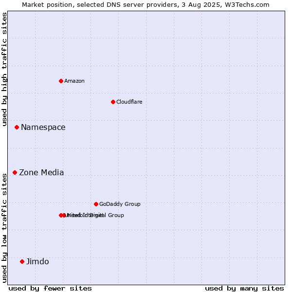 Market position of Jimdo vs. Namespace vs. Zone Media