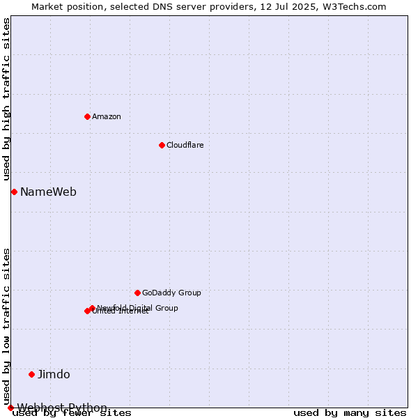 Market position of Jimdo vs. NameWeb vs. Webhost Python