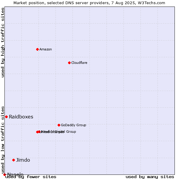 Market position of Jimdo vs. Raidboxes vs. Nanelo