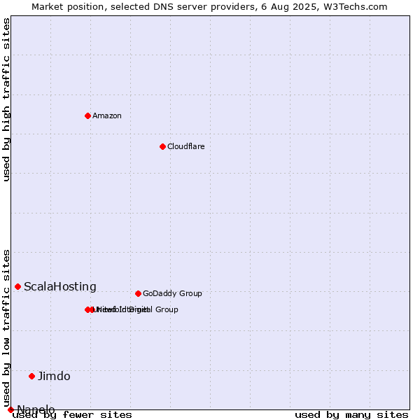Market position of Jimdo vs. ScalaHosting vs. Nanelo