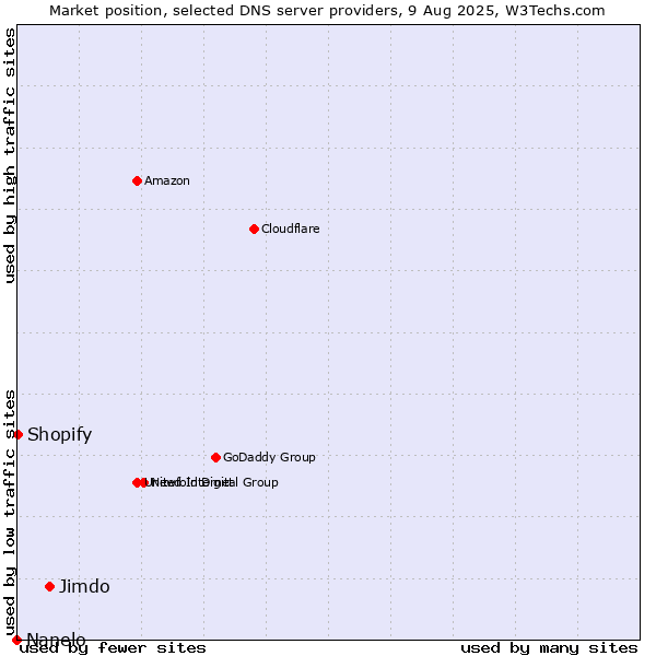 Market position of Jimdo vs. Shopify vs. Nanelo