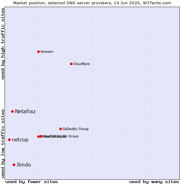Market position of Jimdo vs. Netafraz vs. netcup
