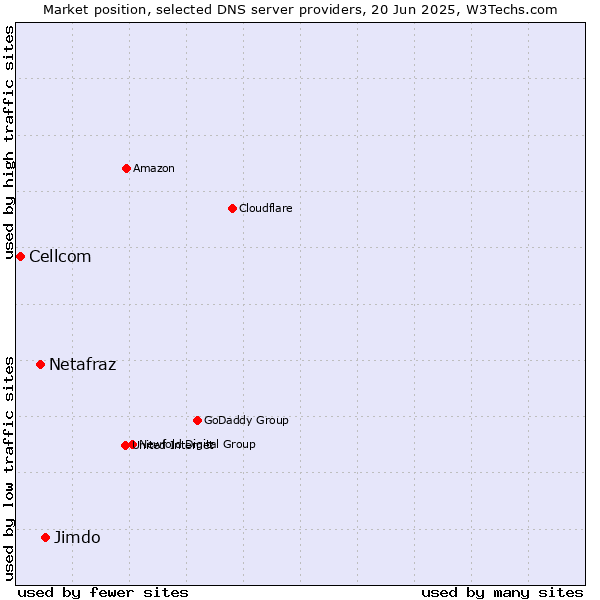 Market position of Jimdo vs. Netafraz vs. Cellcom