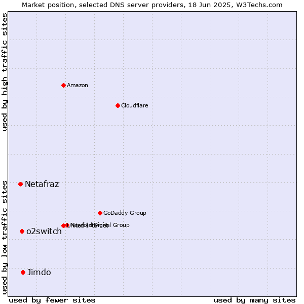 Market position of Jimdo vs. o2switch vs. Netafraz