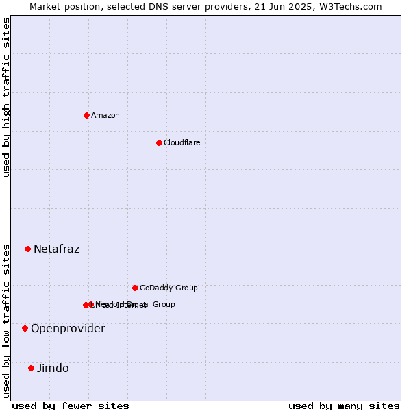 Market position of Jimdo vs. Netafraz vs. Openprovider