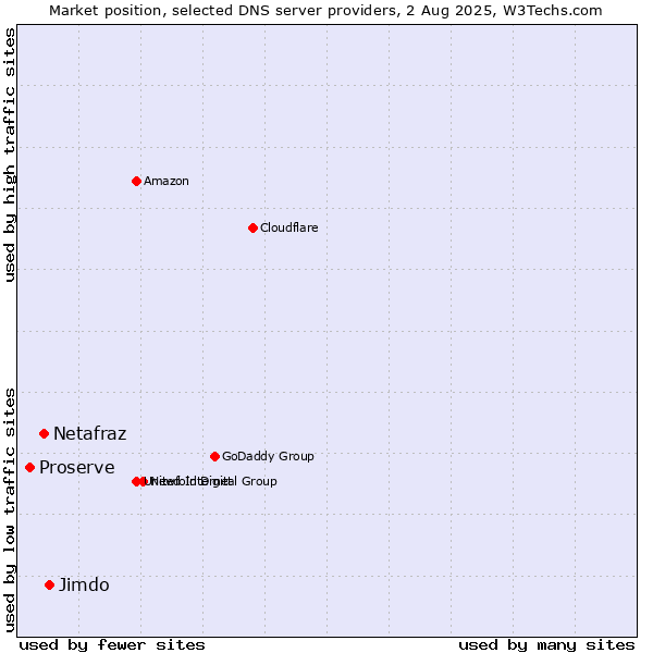 Market position of Jimdo vs. Netafraz vs. Proserve