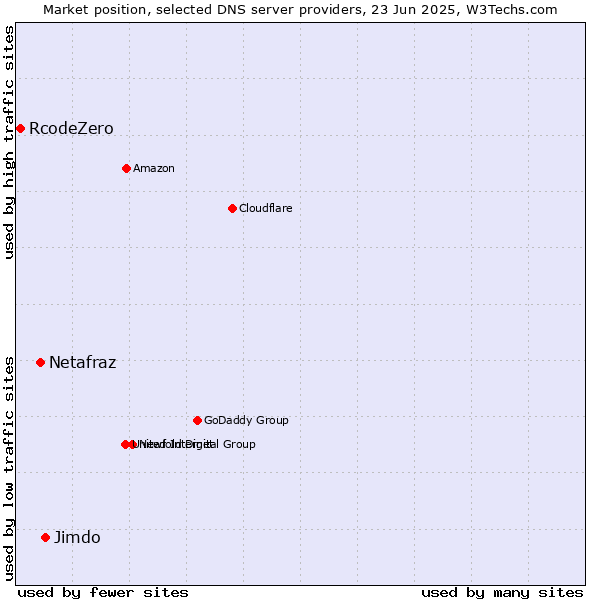 Market position of Jimdo vs. Netafraz vs. RcodeZero