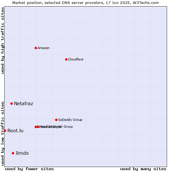 Market position of Jimdo vs. Netafraz vs. Root.lu