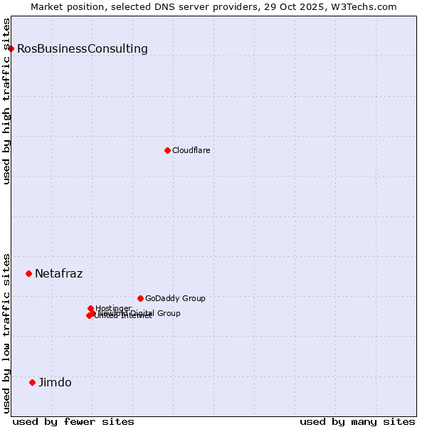 Market position of Jimdo vs. Netafraz vs. RosBusinessConsulting