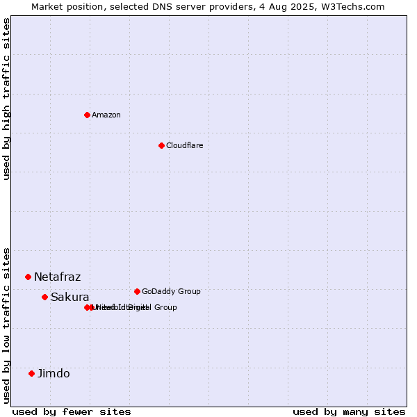 Market position of Sakura vs. Jimdo vs. Netafraz