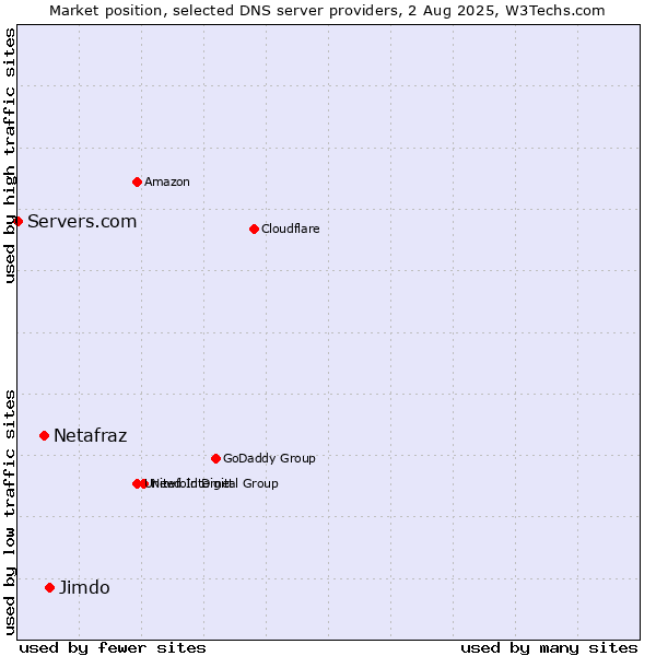 Market position of Jimdo vs. Netafraz vs. Servers.com