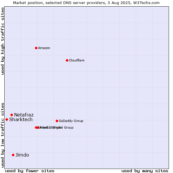 Market position of Jimdo vs. Netafraz vs. Sharktech