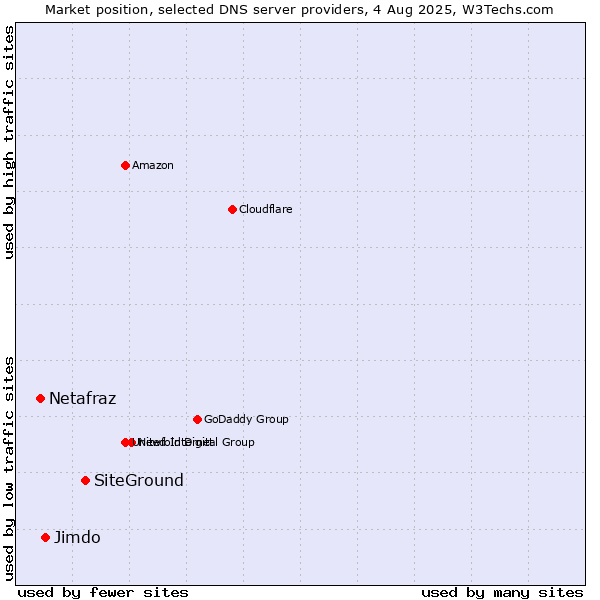 Market position of SiteGround vs. Jimdo vs. Netafraz