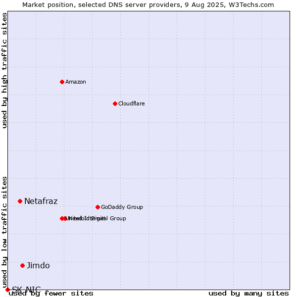 Market position of Jimdo vs. Netafraz vs. SK-NIC