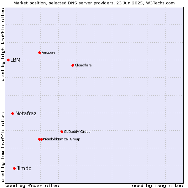Market position of Jimdo vs. Netafraz vs. IBM