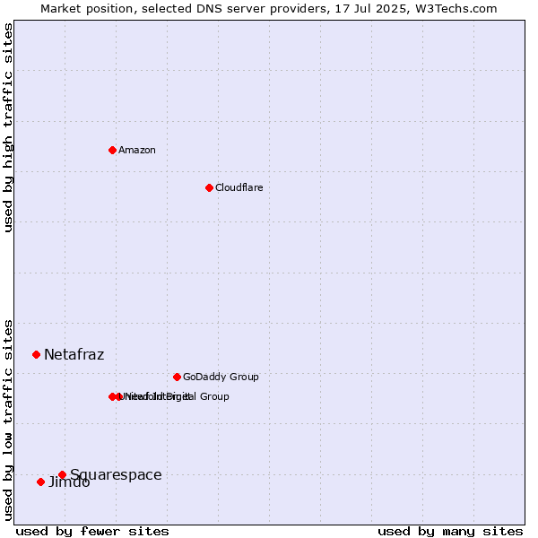 Market position of Squarespace vs. Jimdo vs. Netafraz