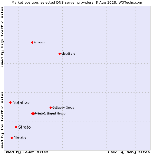 Market position of Strato vs. Jimdo vs. Netafraz