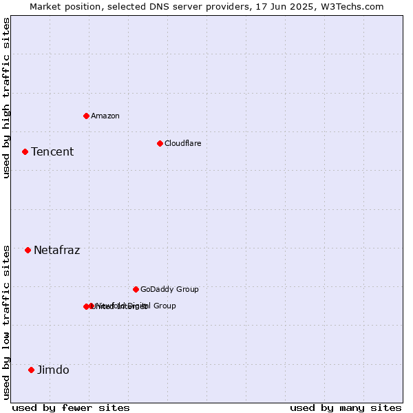 Market position of Jimdo vs. Netafraz vs. Tencent