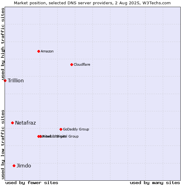 Market position of Jimdo vs. Netafraz vs. Trillion