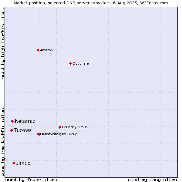 Market position of Jimdo vs. Netafraz vs. Tucows