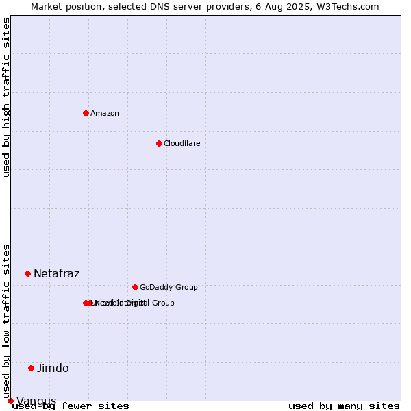 Market position of Jimdo vs. Netafraz vs. Vangus