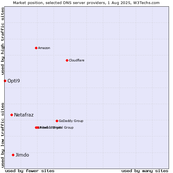 Market position of Jimdo vs. Netafraz vs. Opti9