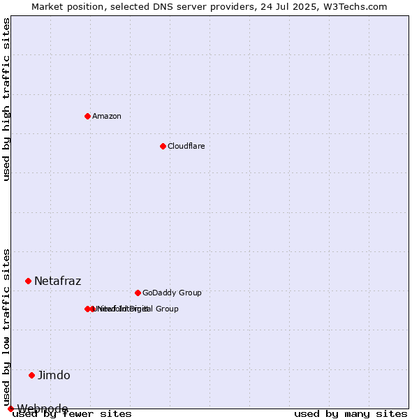 Market position of Jimdo vs. Netafraz vs. Webnode