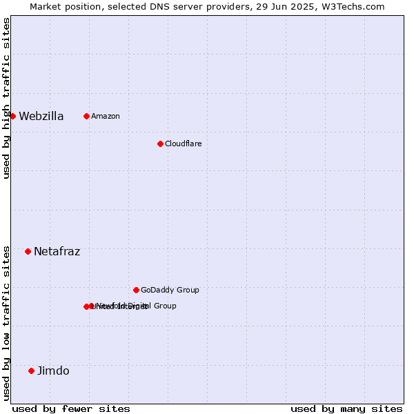 Market position of Jimdo vs. Netafraz vs. Webzilla