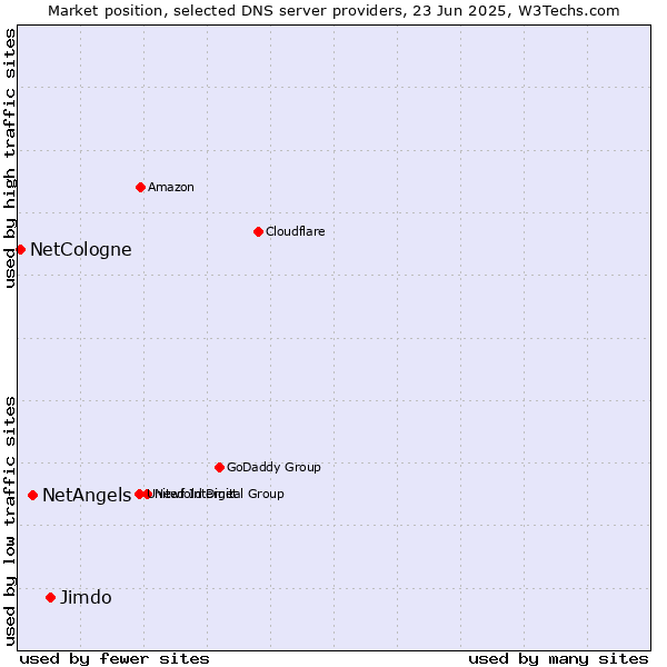 Market position of Jimdo vs. NetAngels vs. NetCologne