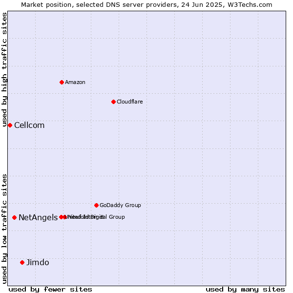 Market position of Jimdo vs. NetAngels vs. Cellcom