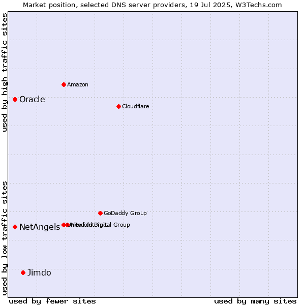 Market position of Jimdo vs. NetAngels vs. Oracle