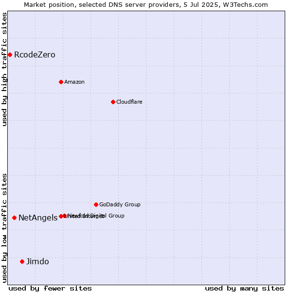 Market position of Jimdo vs. NetAngels vs. RcodeZero