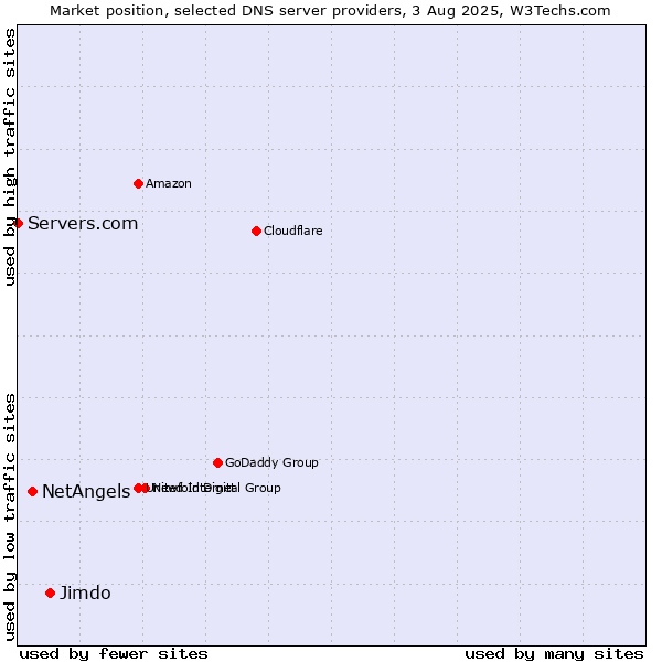Market position of Jimdo vs. NetAngels vs. Servers.com