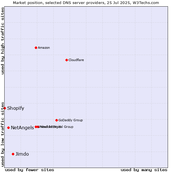Market position of Jimdo vs. NetAngels vs. Shopify