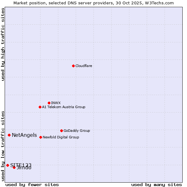 Market position of Jimdo vs. NetAngels vs. SITE123