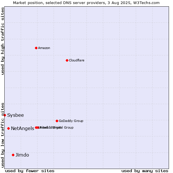 Market position of Jimdo vs. NetAngels vs. Sysbee