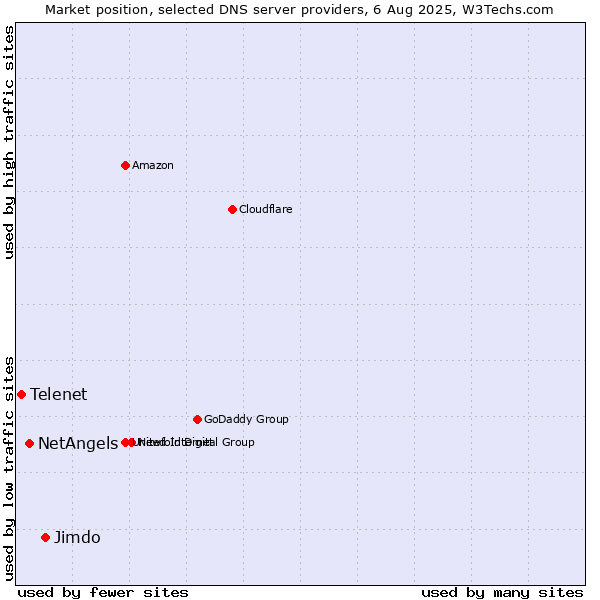 Market position of Jimdo vs. NetAngels vs. Telenet
