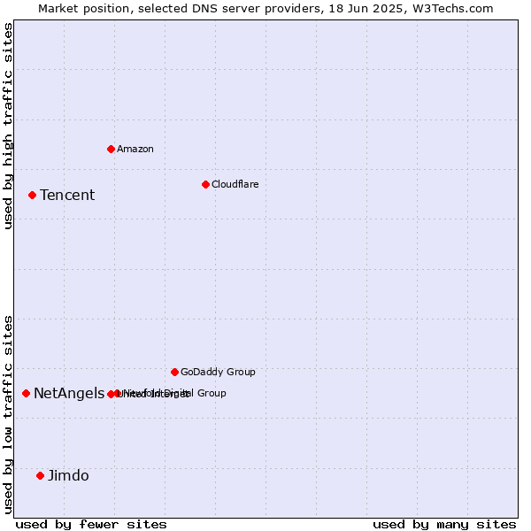Market position of Jimdo vs. Tencent vs. NetAngels