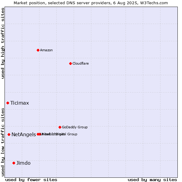 Market position of Jimdo vs. NetAngels vs. Ticimax