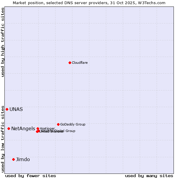 Market position of Jimdo vs. NetAngels vs. UNAS