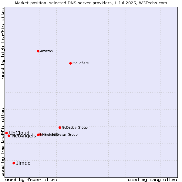 Market position of Jimdo vs. NetAngels vs. UpCloud
