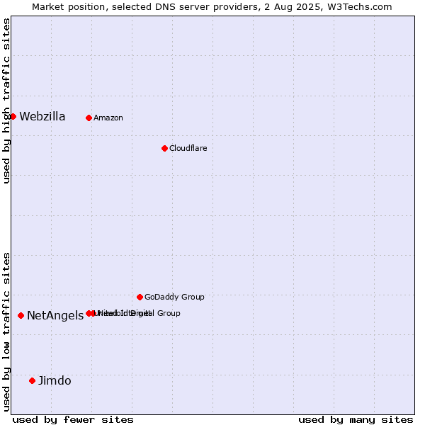 Market position of Jimdo vs. NetAngels vs. Webzilla